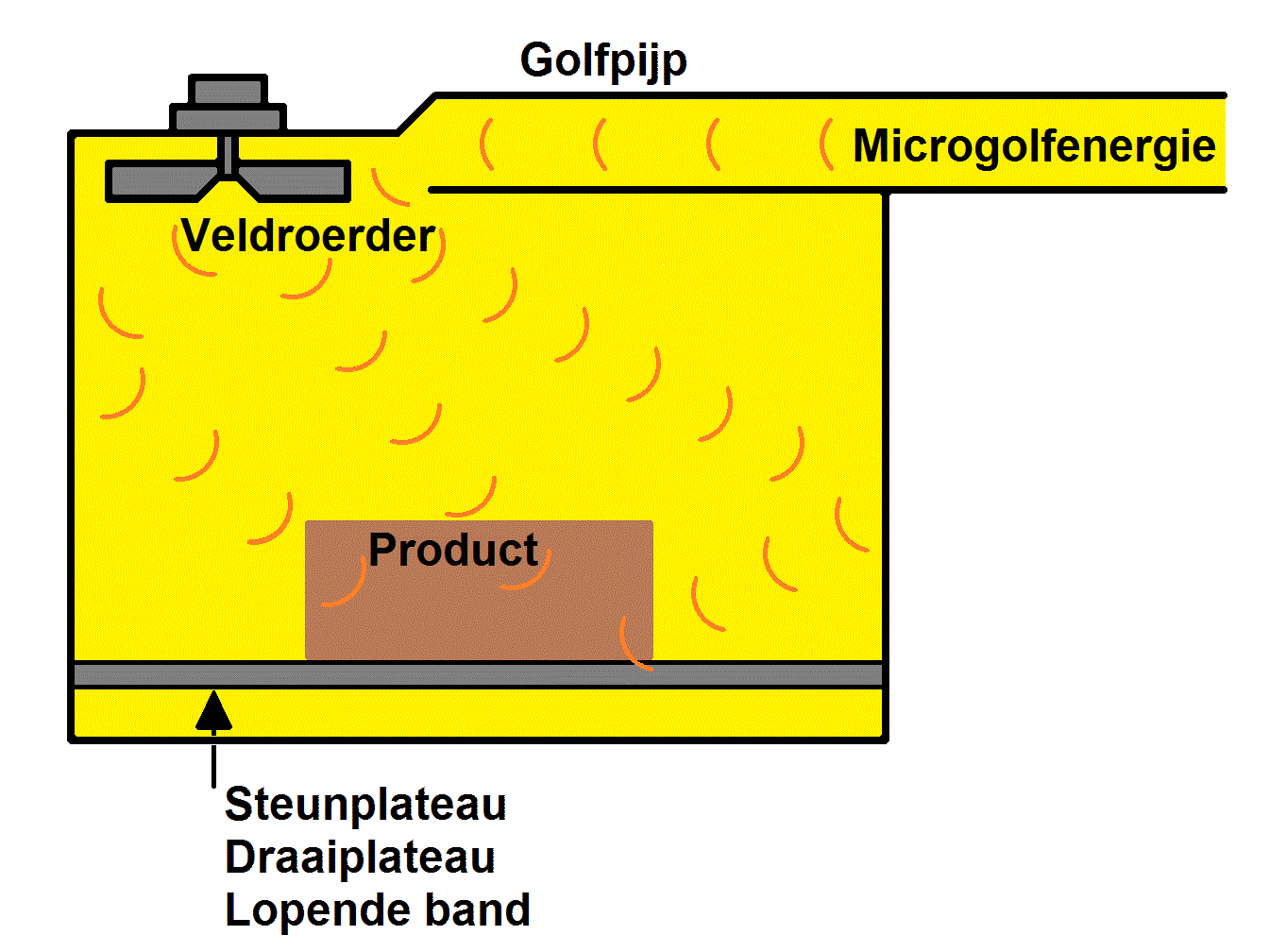 Principe van een microgolf installatie met een gesloten metalen kast