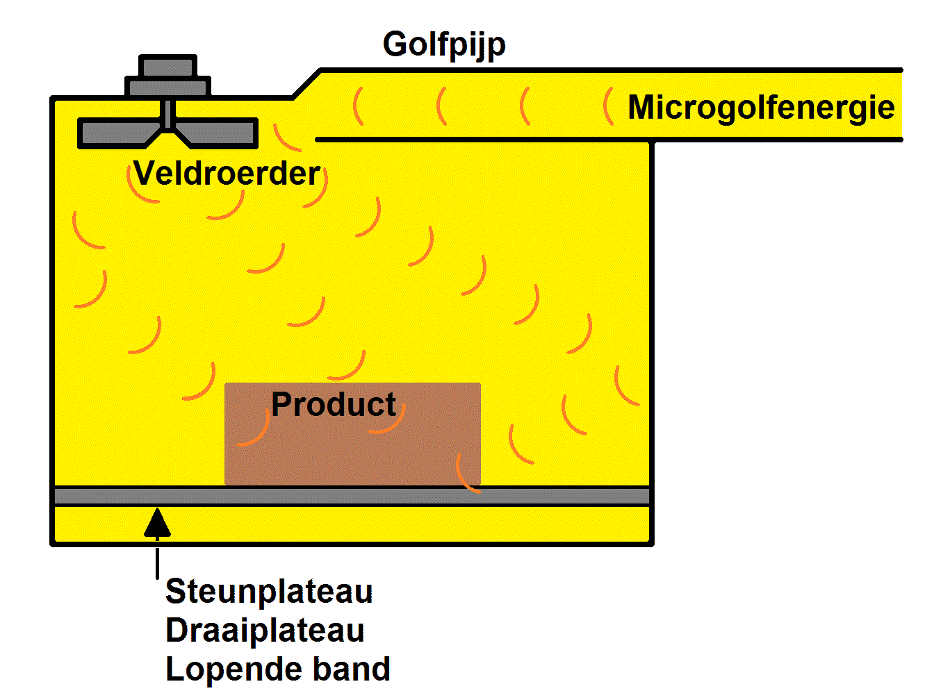 Principe van microgolf installatie Principe van een microgolf installatie met een gesloten metalen kast