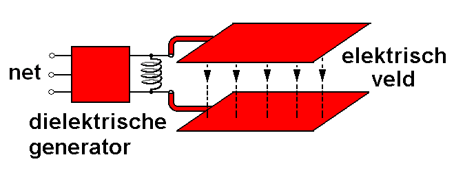 Principe van dielektrische verwarming met een elektrisch veld