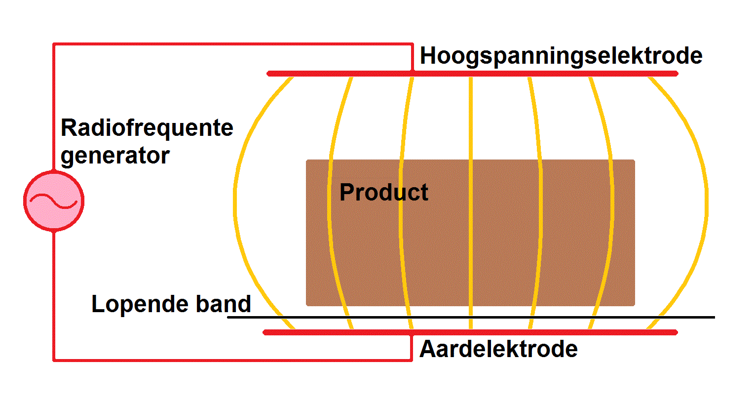 Principe van radiofrequente installatie Principe van een radiofrequente installatie met vlakke plaat elektroden