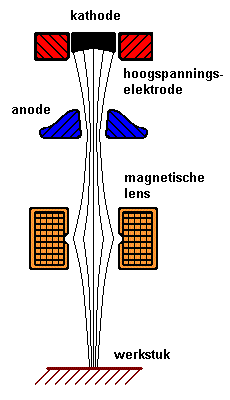 Elektronenkanon Afbeelding van een elektronenkanon