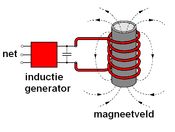 Principe van inductieve verwarming met een stroomvoerende spoel