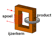 Principe van een laagfrequente installatie voor inductieve verwarming met een ijzerkern