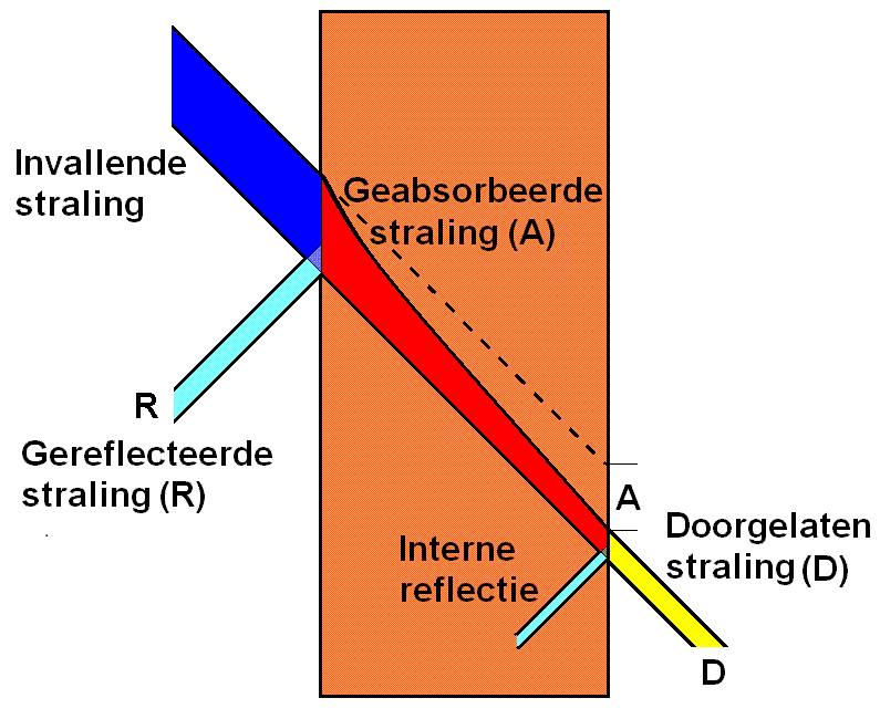 Figuur reflectiem absorptie, transmissie van straling Figuur met invallende straling, gereflecteerde straling, geabsorbeerde straling en doorgelaten straling