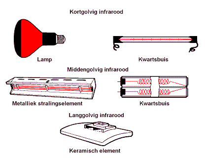 Figuren met infraroodstralers voor verschillende frequentiegebieden