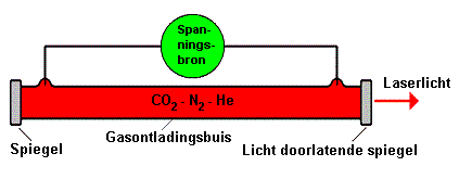 Principe van een gaslaser