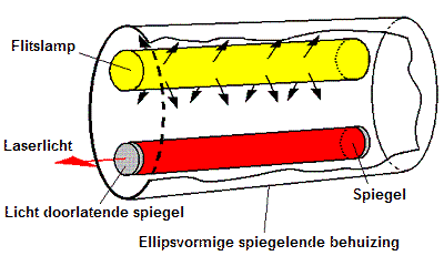 Robijnlaser Principe van een vaste stoflaser
