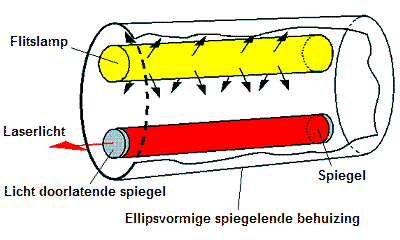 Principe van een vaste stoflaser