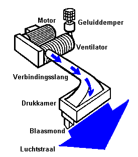 Luchtmessyteem met motor, ventilator, luchtslang en blaasmond