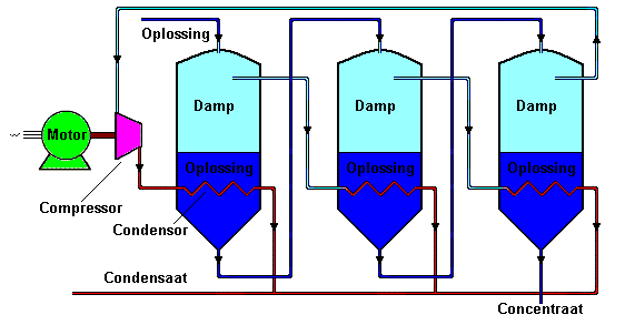 Drietraps indamper met mechanische dampcompressie Een drietraps indamper met mechanische dampcompressie