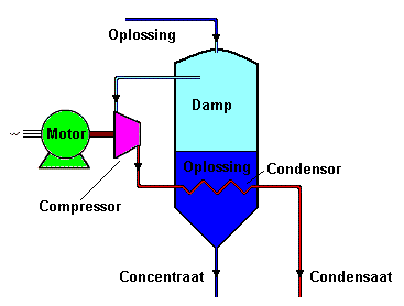 Principe van mechanische dampcompressie Het principe van mechanische dampcompressie, een traps mechanische dampcompressie