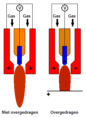 Principe van een plasmatoorts, overgedragen en niet-overgedragen