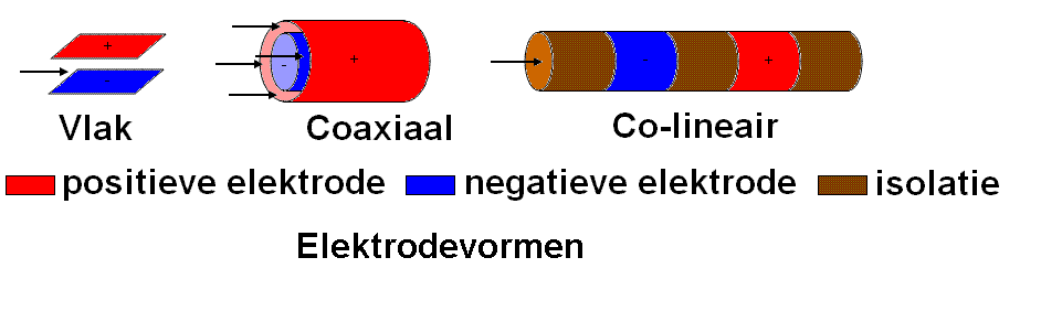 Verschillende elektrodevormen voor elektropulsconserveren