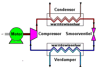 Principe van de werking van een warmtepomp