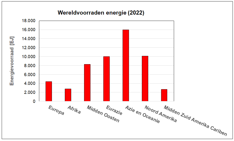 Geografische verdeling van energievoorraden Grafiek van de geografische verdeling van totale energievoorraad wereldwijd