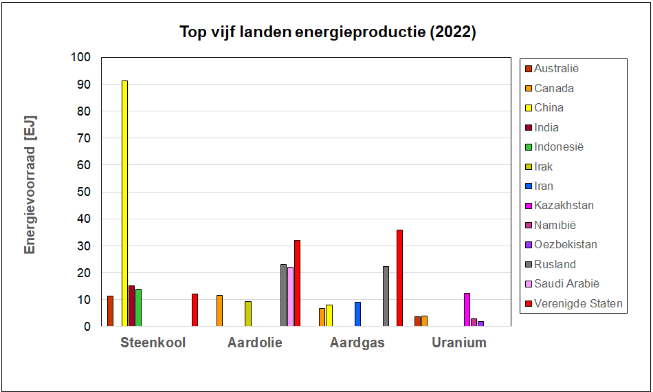 Top vijf van brandstof producerende landen Grafiek van de top vijf brandstof producerende landen