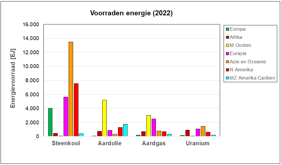 Geografische verdeling van energievoorraden Grafiek van de geografische verdeling van energievoorraden wereldwijd