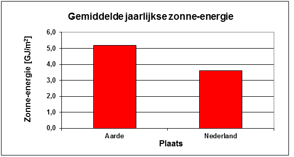 Gemiddelde dagelijkse zonne-energie Grafiek van de gemiddelde dagelijks zonne-energie op aarde en in Nederland