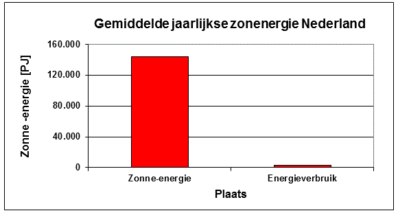 Gemiddelde jaarlijks zonne-energie en energieverbruik in Nederland Grafiek van de gemiddelde jaarlijkse zonne-energie en het energieverbruik in Nederland