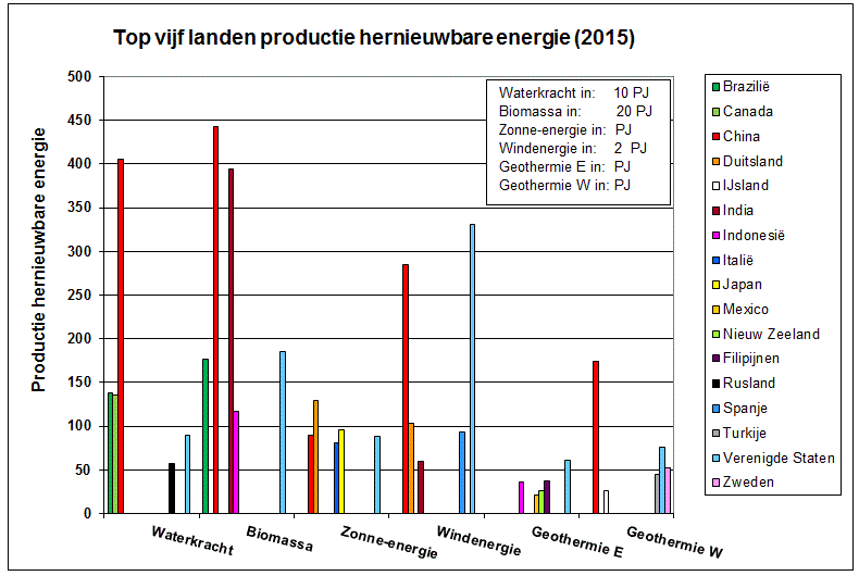 Grafiek van de top vijf energie producerende landen uit hernieuwbare bronnen