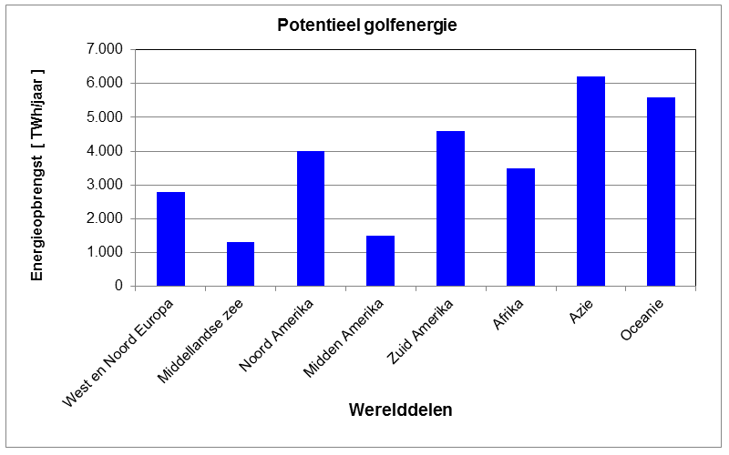 Jaarlijkse potentieel golfenergie Potentieel golfenergie