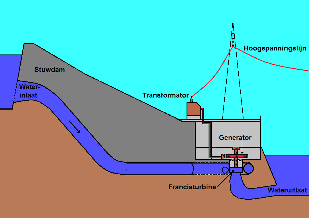 Waterkrachtcentrale Tekening waterkrachtcentrale