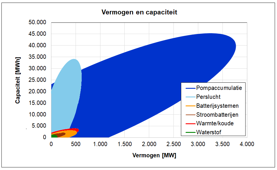 Grootte van batterij-, waterkracht- en persluchtopslagsystemen Veel voorkomende grootten (MW/MWh) van batterij-, waterkracht- en persluchtopslagsystemen