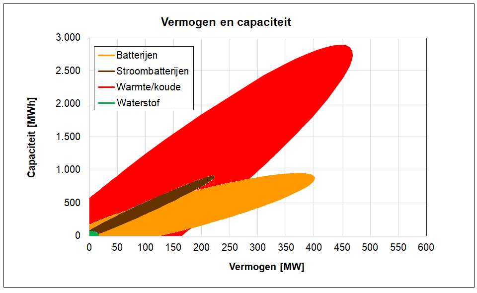 Grootte van stroombatterij-, warmte- en waterstofopslagsystemen Veel voorkomende grootten (MW/MWh) van stroombatterij-, warmte- en waterstofopslagsystemen