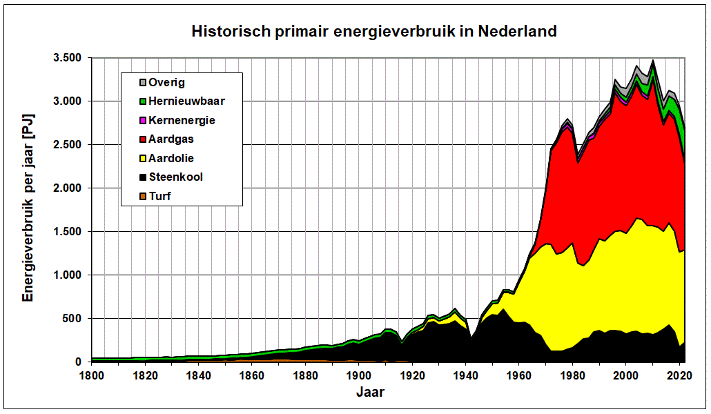 Historisch energieverbruik in Nederland Grafiek van het historische energieverbruik in Nederland van 1800 tot 2022 per energiebron