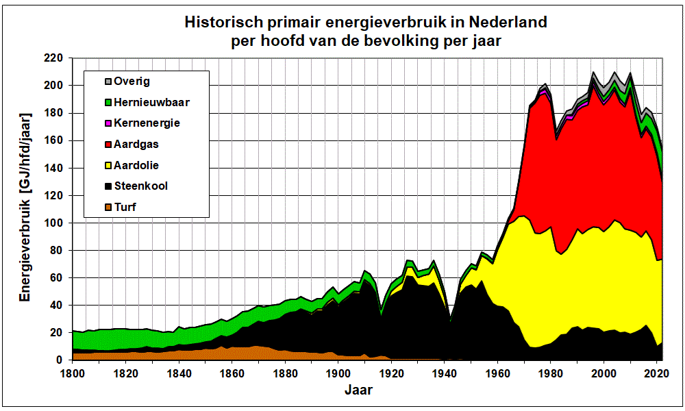 Historisch energieverbruik in Nederland per hoofd Grafiek van het historische energieverbruik in Nederland van 1800 tot 2022 per energiebron per hoofd van de bevolking