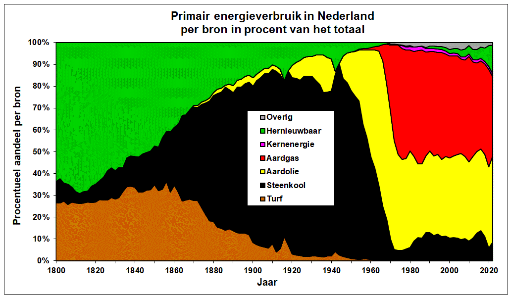 Historisch energieverbruik in Nederland per bron Grafiek van het historische energieverbruik in Nederland van 1800 tot 2022 in procent van het totaal