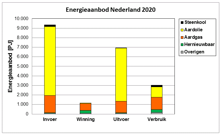 Energieaanbod in Nederland Energieaanbod in Nederland in 2020