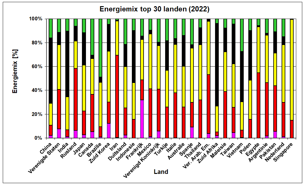 Energieverbruik landen in 2022 Grafiek van het energiemix in de top 30 landen in 2022 per soort energie