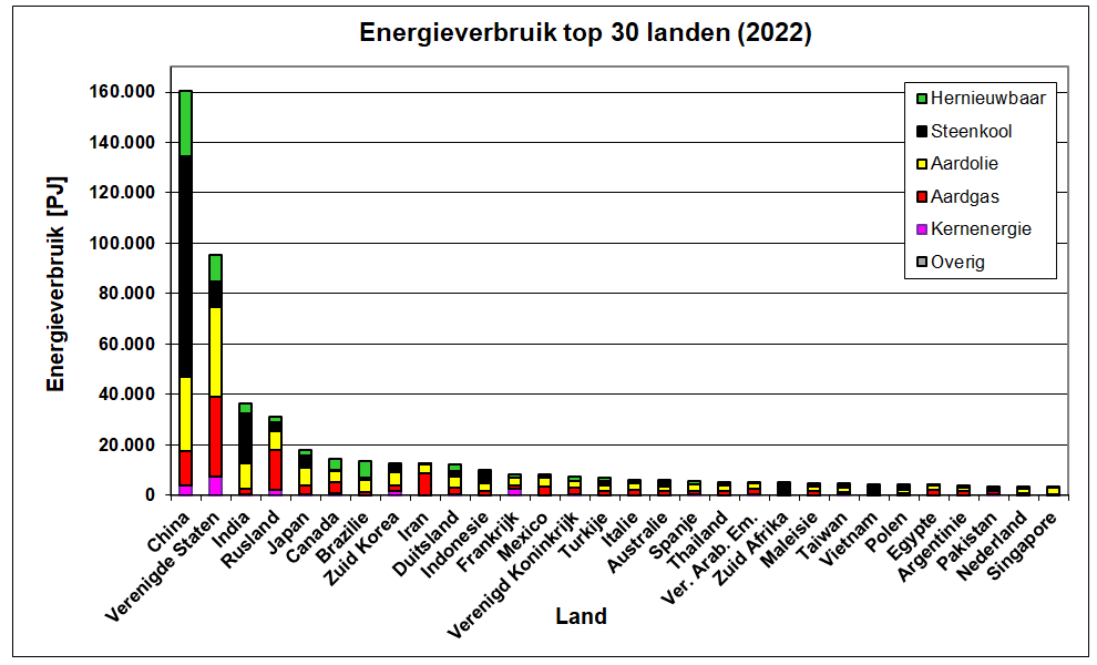 Energieverbruik landen in 2022 Grafiek van het energieverbruik in de top 30 landen in 2022 per soort energie
