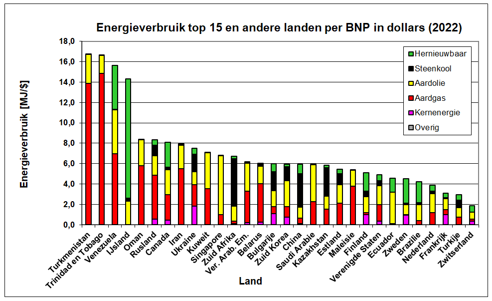 Energieverbruik landen per bnp Grafiek van het energieverbruik in verschillende landen rond 2022 per bnp per soort energie