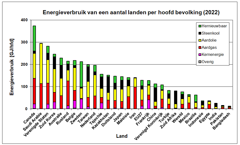 Energieverbruik landen per hoofd van de bevolking Grafiek van het energieverbruik in verschillende landen rond 2022 per hoofd van de bevolking per soort energie