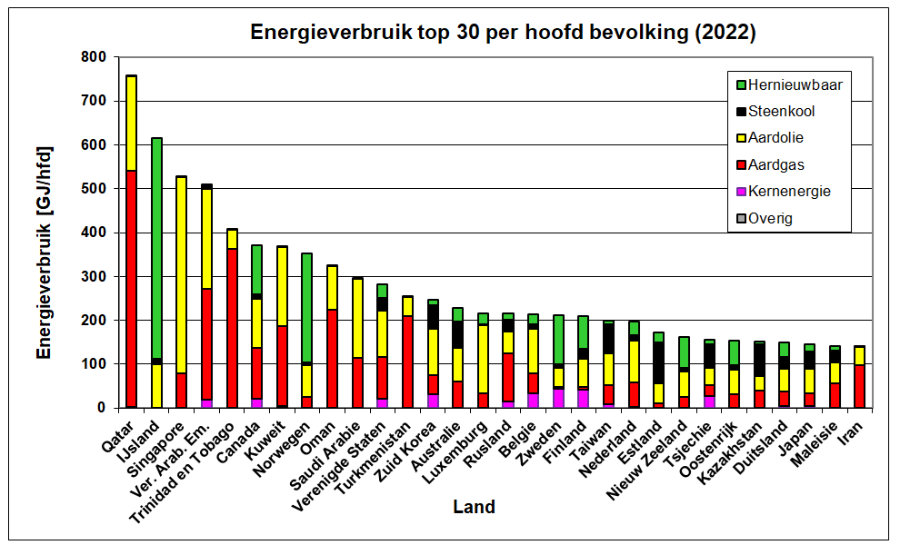 Energieverbruik landen per hoofd van de bevolking Grafiek van het energieverbruik in verschillende landen rond 2022 per hoofd van de bevolking per soort energie