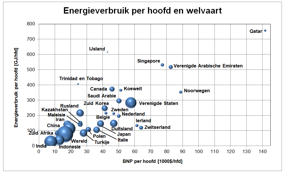 Energieverbruik landen per hoofd van de bevolking tegen het bnp per hoofd Grafiek van het energieverbruik in verschillende landen rond 2022 per hoofd van de bevolking tegen het bnp per hoofd