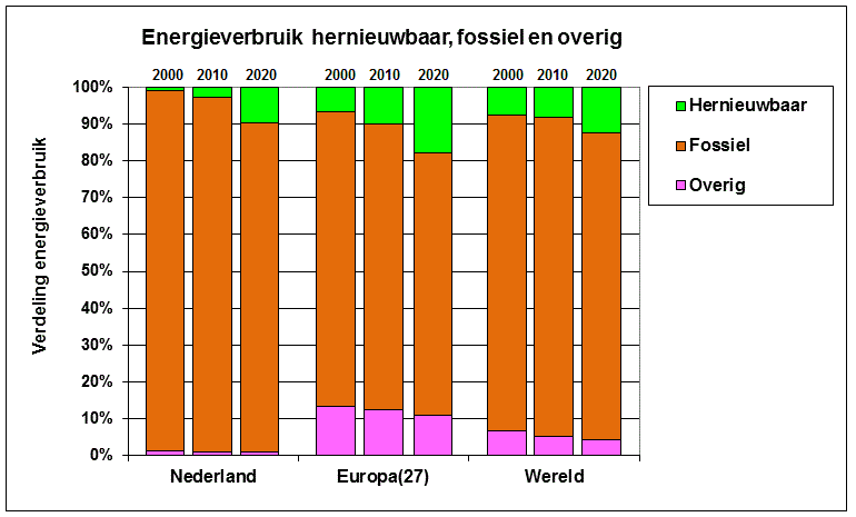 Verdeling energieverbruik in Nederland, Europa en wereldwijd Grafiek van het energieverbruik in Nederland, Europa en wereldwijd verdeeld naar hernieuwbare, niet fossiele en fossiele energie