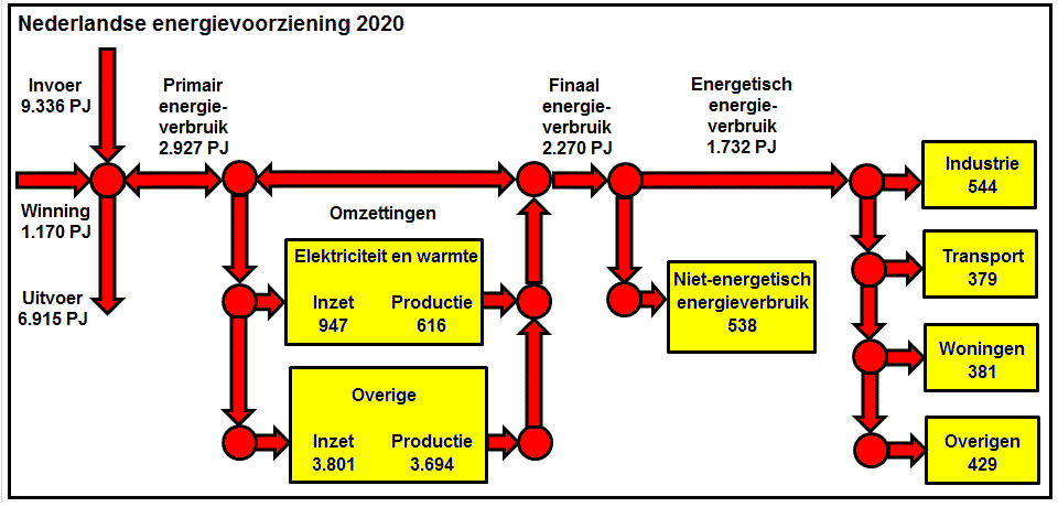 Schematisch beeld van de energievoorziening