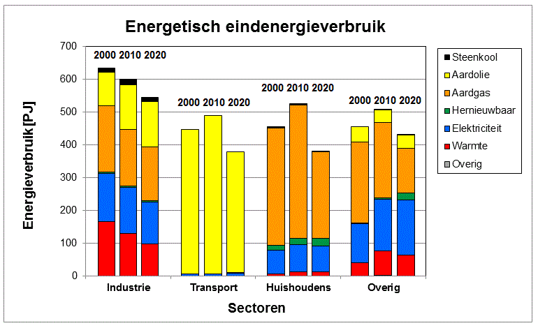 Energetisch eindenergieverbruik sectoren 2020 Eindenergieverbruik energetisch