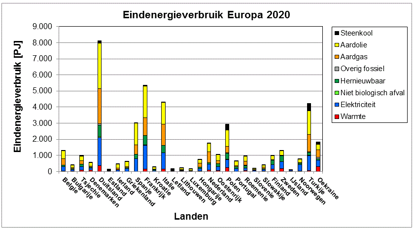 Eindenergieverbruik Europese landen in 2020 Grafiek van het eindenergieverbruik in verschillende Europese landen in 2020 per energiedrager