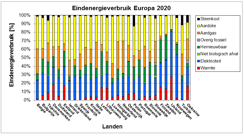 Procentueel eindenergieverbruik Europese landen in 2020 Grafiek van het eindenergieverbruik in verschillende Europese landen in 2020 per energiedrager procentueel