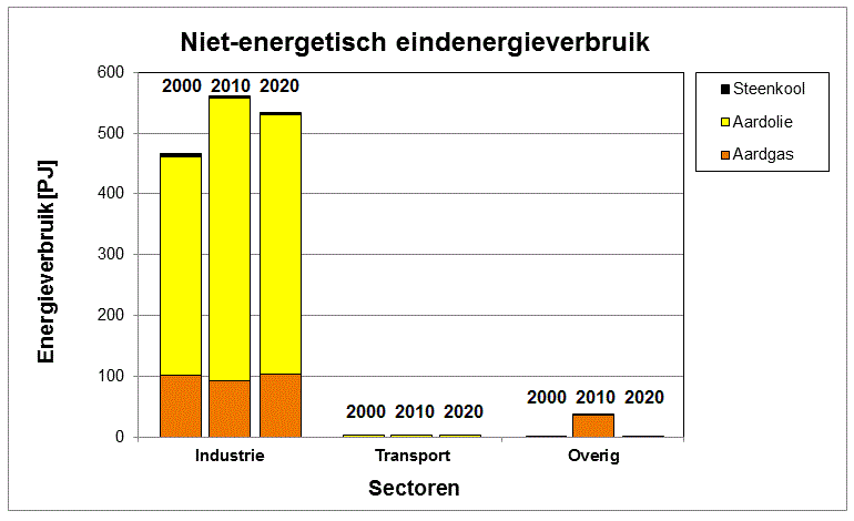 Niet-energetisch eindenergieverbruik sectoren 2000-2020 Eindenergieverbruik niet-energetisch