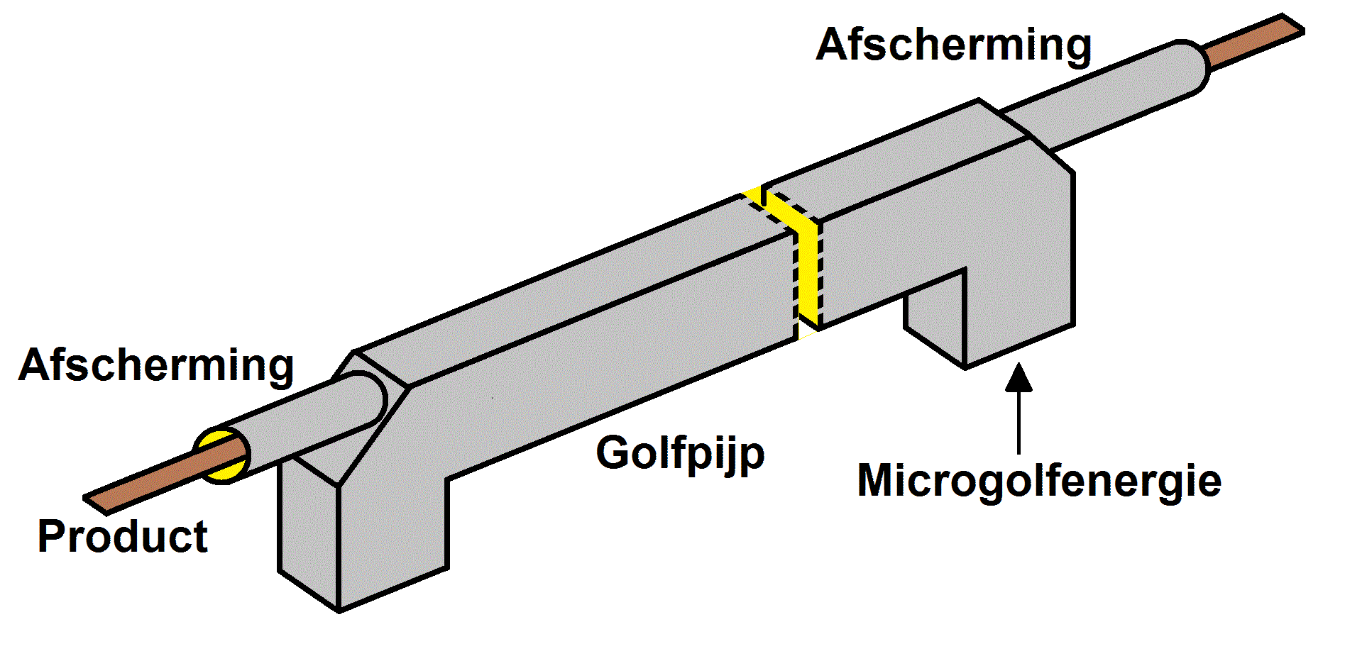 Een microgolf golfpijpapplicator Een microgolf golfpijpapplicator
