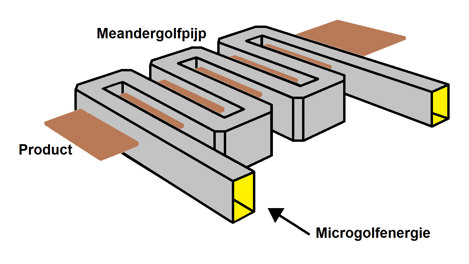Een microgolf golfpijp meander applicator Een microgolf golfpijp meander applicator