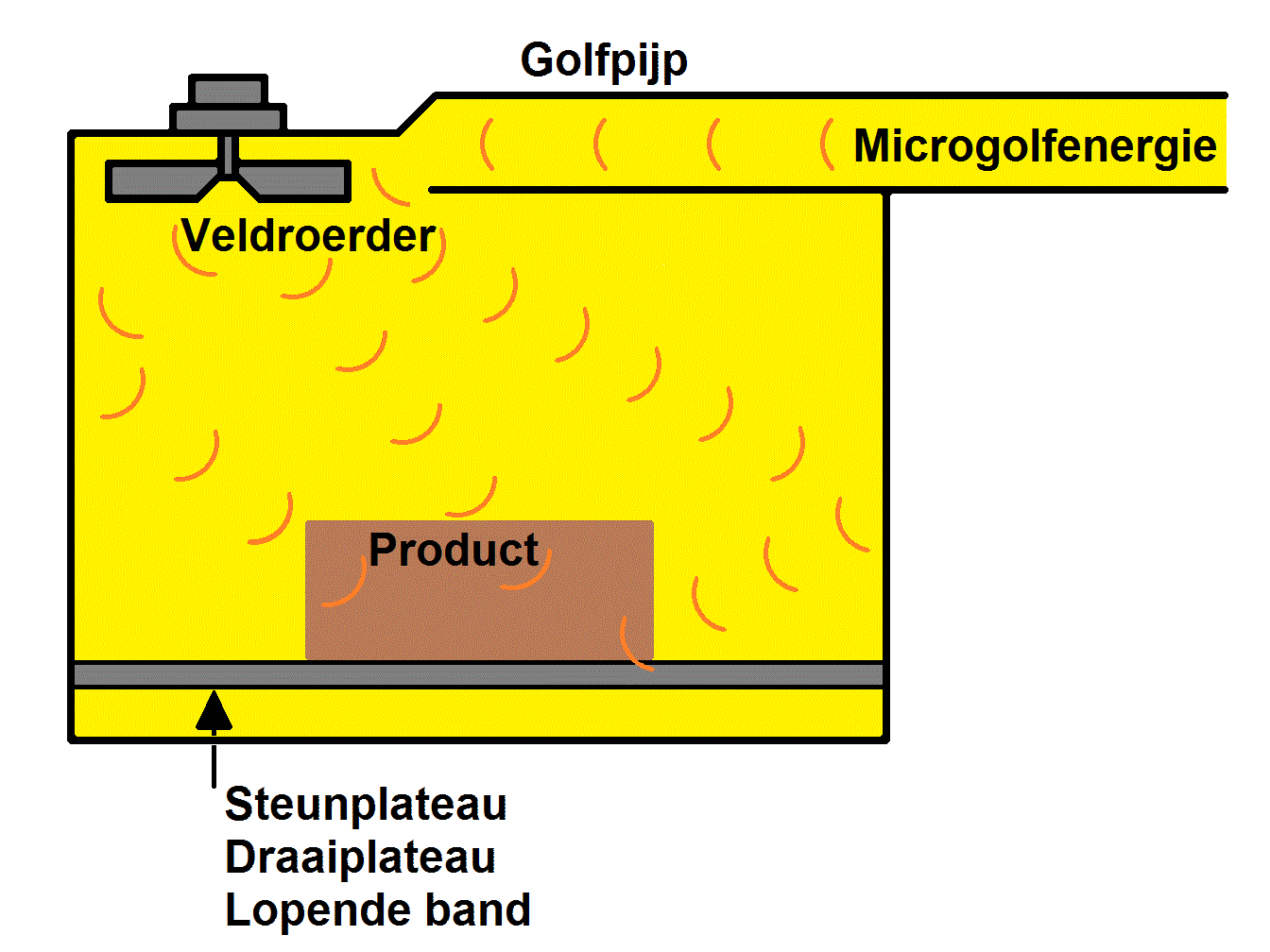 Een microgolf multi mode applicator