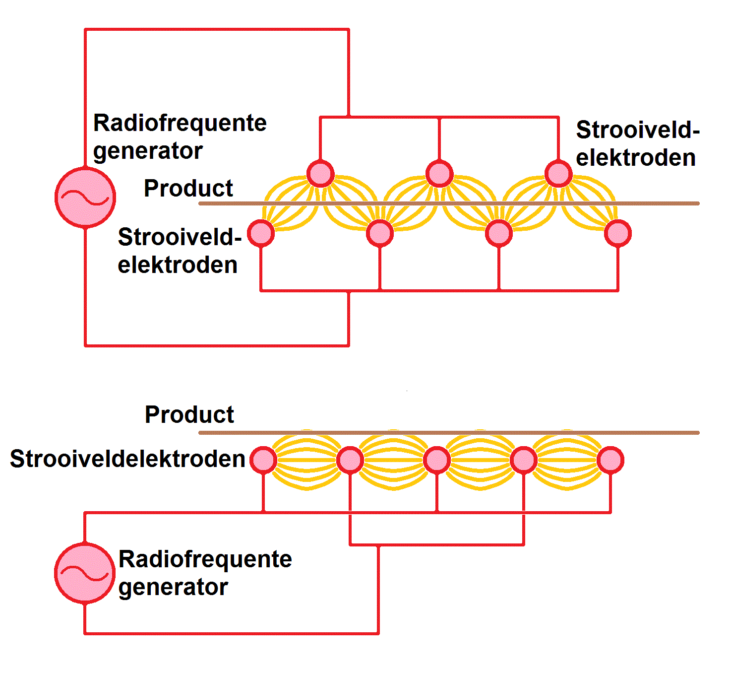 Radiofrequente applicator met strooiveldelektroden Een radiofrequente applicator met buisvormige elektroden