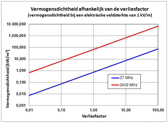 Vermogensdichtheid bij dielektrisch verwarmen afhankelijk van de verliesfactor Een grafiek van de vermogensdichtheid bij dielektrisch verwarmen afhankelijk van de verliesfactor