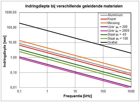 Indringdiepte bij inductief verwarmen als functie van de frequentie Grafiek met de indringdiepte bij inductief verwarmen als functie van de frequentie